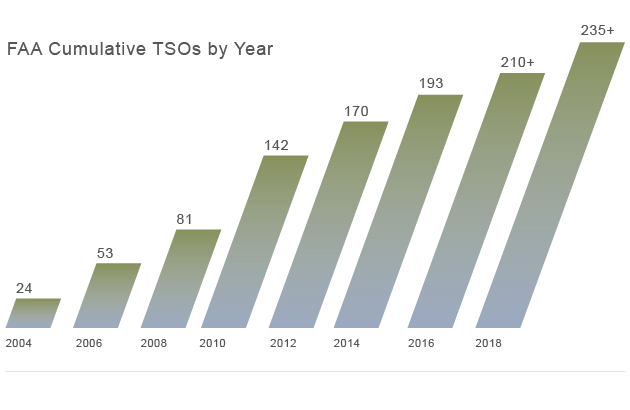 TSO Chart