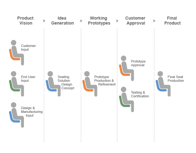 The PAC Process